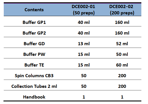 CD Plant Genomic DNA Kit-Components